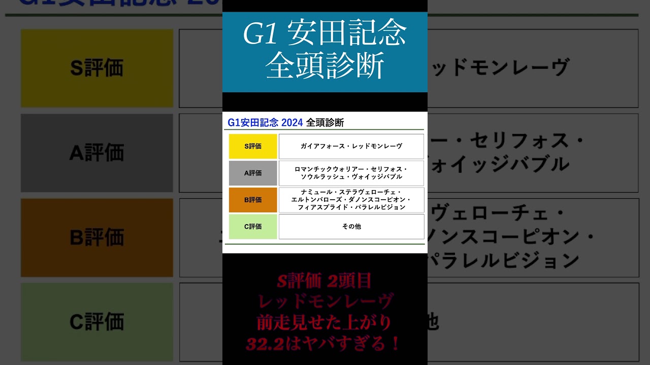 【安田記念 2024】全頭診断！！ロマンチックウォリアーvs日本馬どうなる？#shorts #競馬 #競馬予想 #安田記念