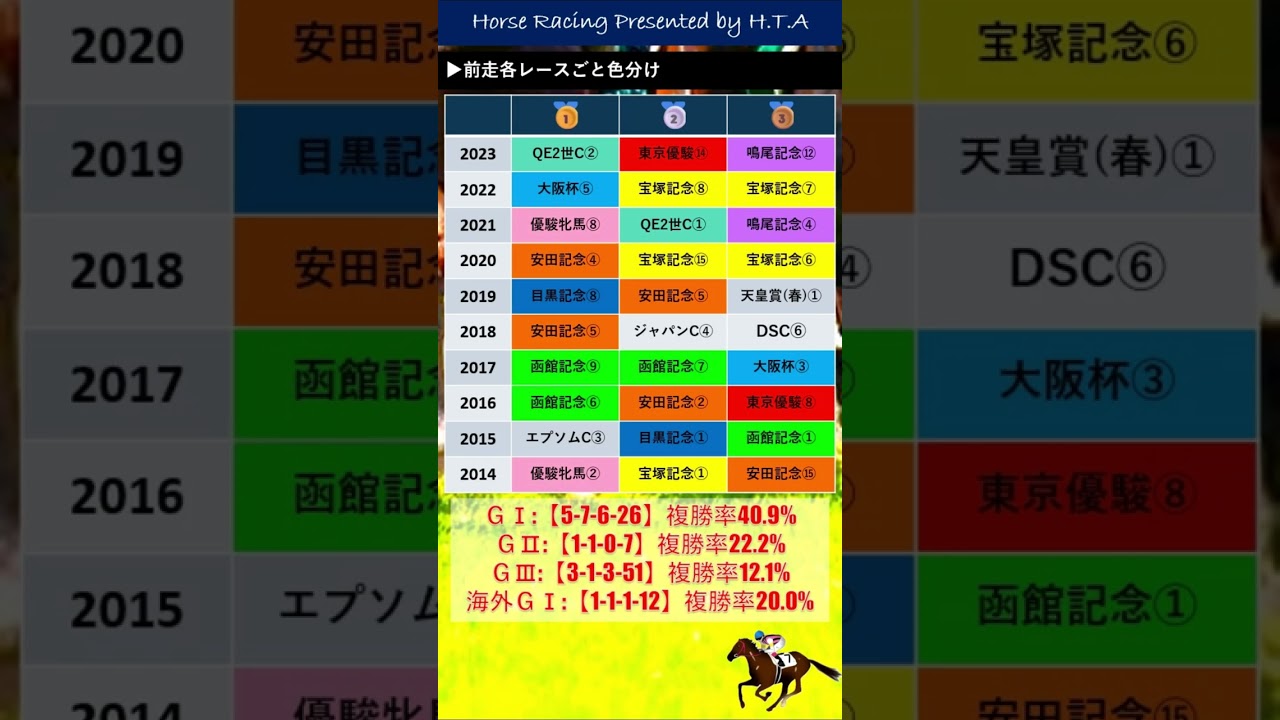 【2024札幌記念】①過去データと現在の札幌～現在札幌の脚質傾向～ #shorts #競馬 #札幌記念2024 #札幌11r #プログノーシス #シャフリヤール #ジオグリフ