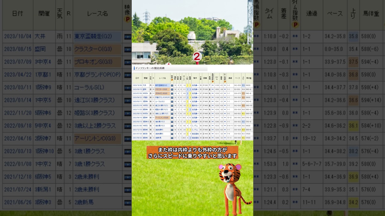 フェブラリーS 2024 の考察【ドンフランキー編】【短編】 #競馬 #フェブラリーステークス #ドンフランキー