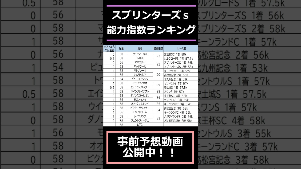 【#スプリンターズステークス2024】出走予定馬能力指数ランキング
