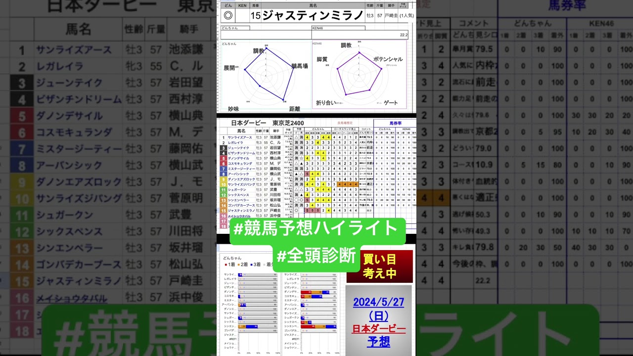 #ジャスティンミラノ #日本ダービー2024 #東京優駿2024 #競馬予想ハイライト #全頭診断