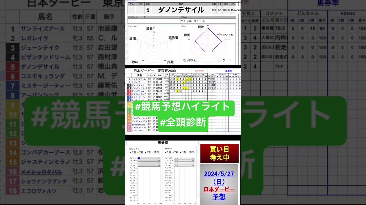 #ダノンデサイル #日本ダービー2024 #東京優駿2024 #競馬予想ハイライト #全頭診断
