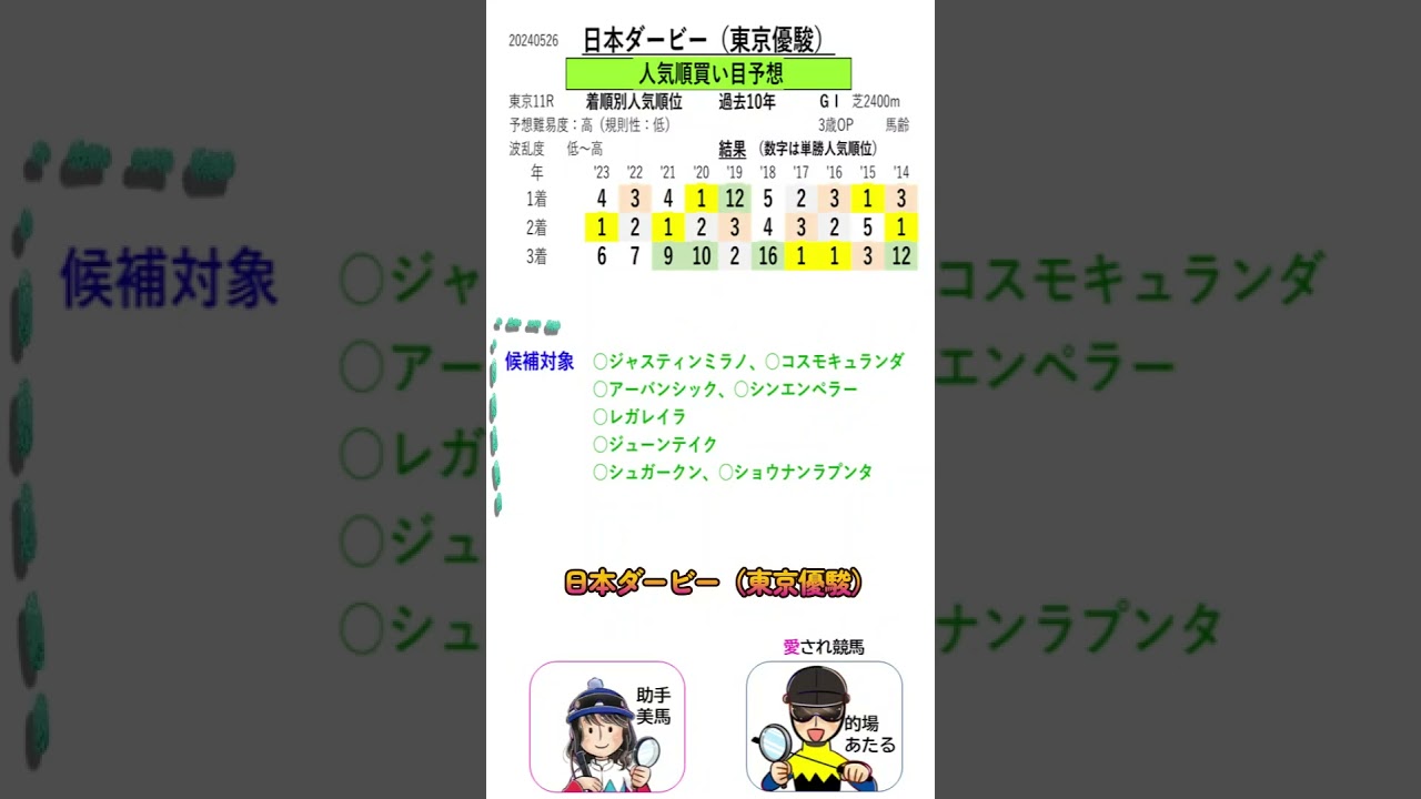 【投資競馬塾】東京優駿（日本ダービー）（G1）☆あたると美馬の推し馬がんばれ #shorts