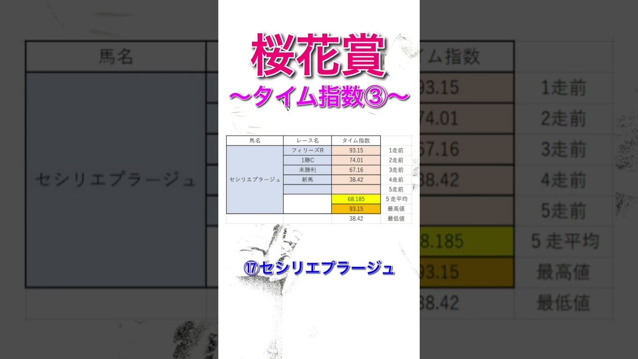 桜花賞2024 独自タイム指数 全頭診断③ 【 競馬予想 】【 桜花賞2024予想 】