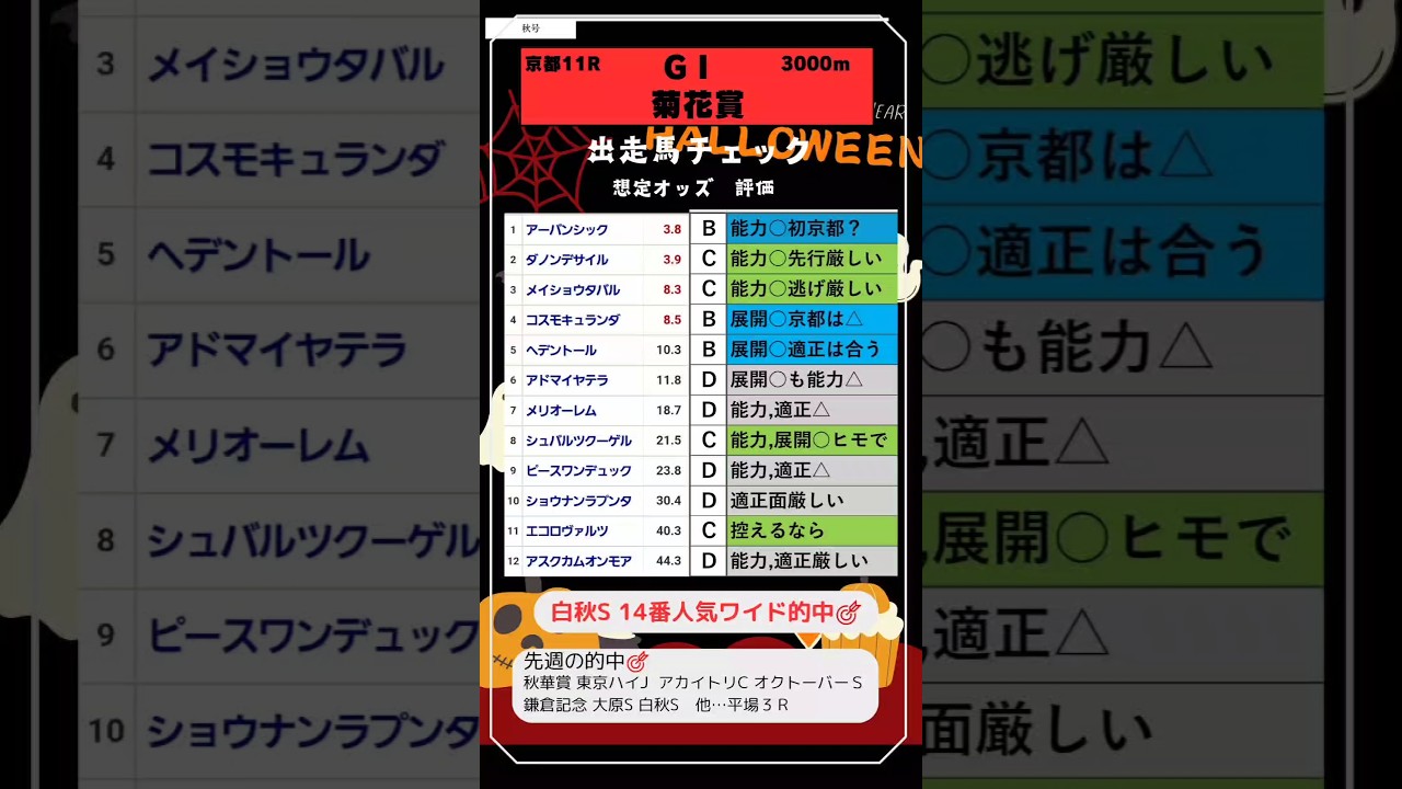 🔥菊花賞出走馬チェック🔥🔍ア コスモキュランダ, ヘデントール, アドマイヤテラ