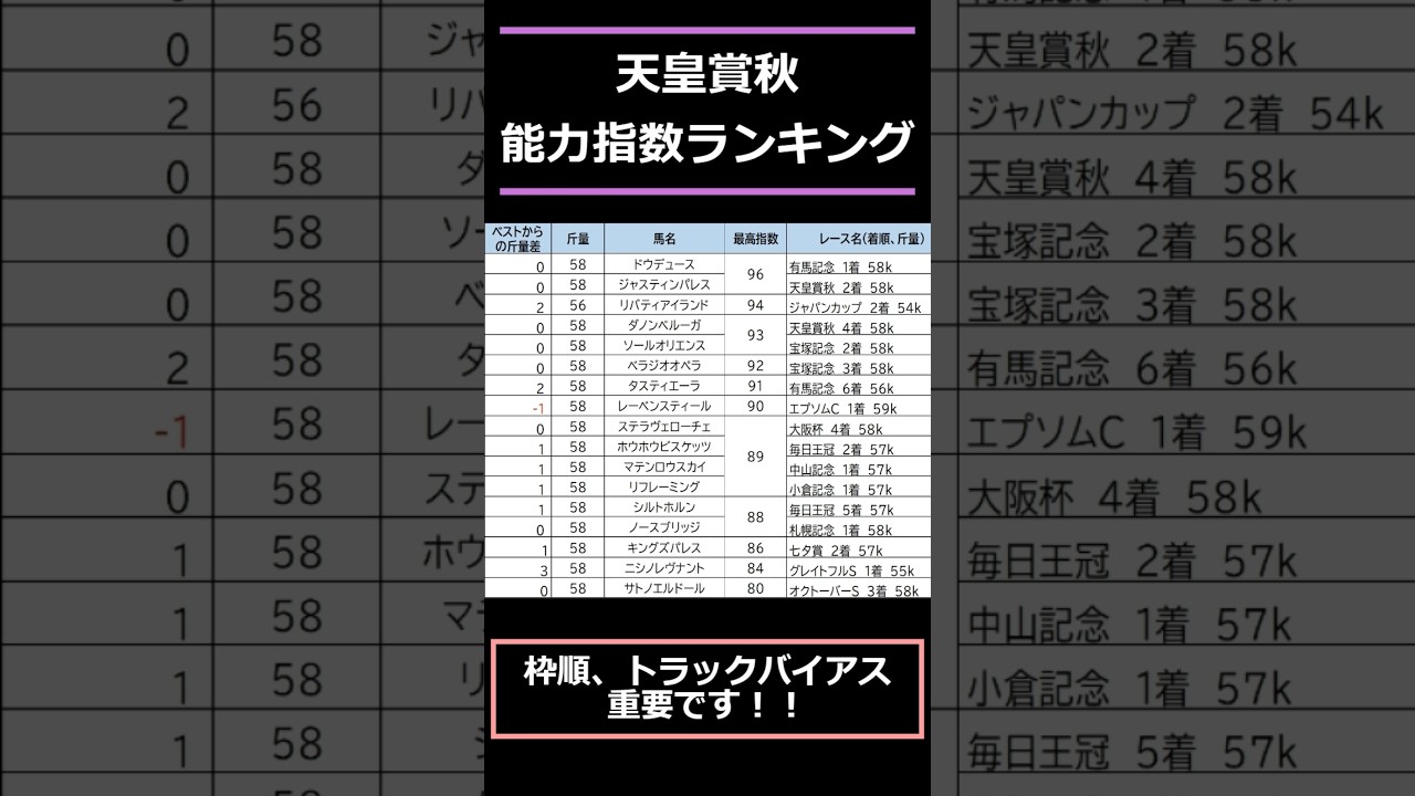 【#天皇賞秋2024】出走予定馬能力指数ランキング