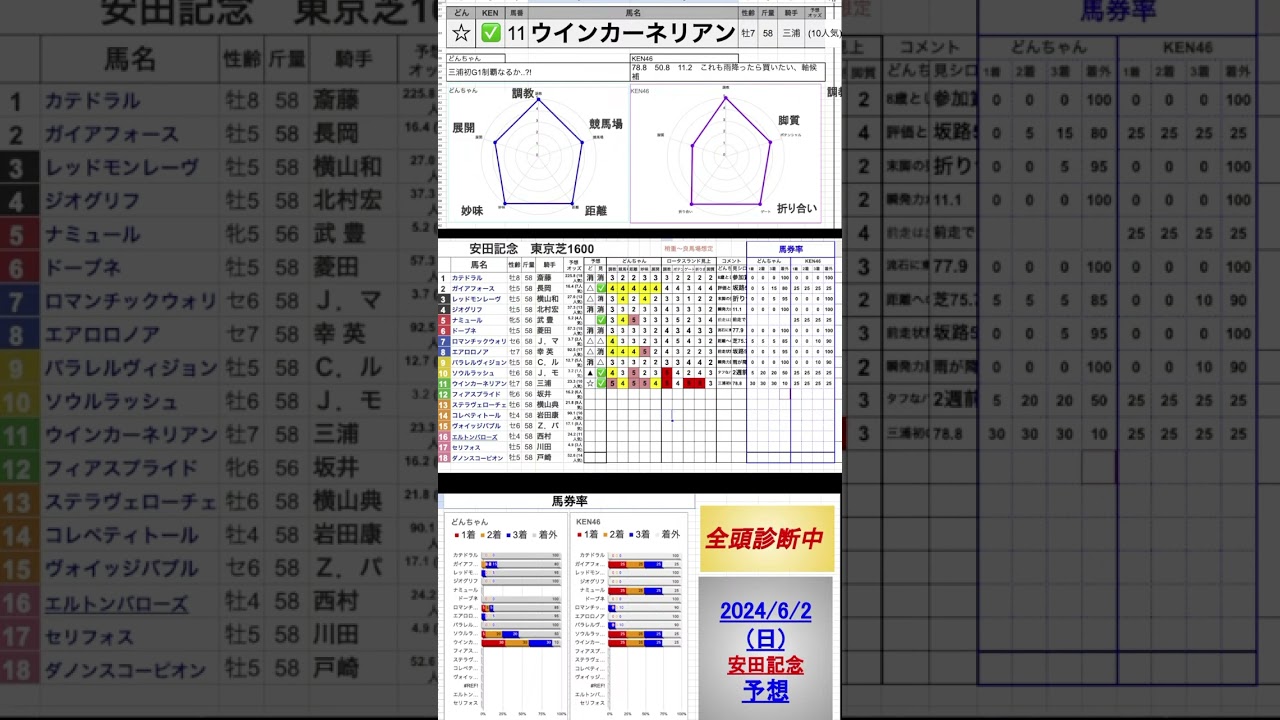 #ウインカーネリアン #安田記念2024 #競馬予想ハイライト #全頭診断