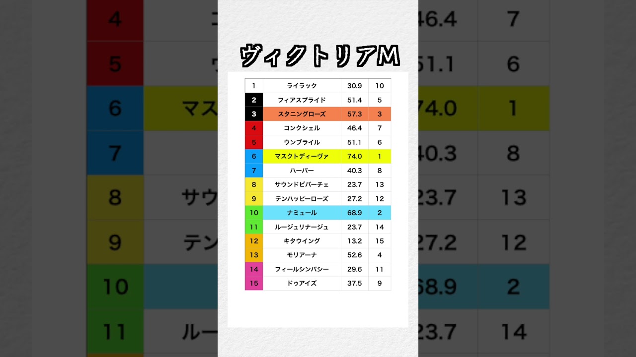 【重賞特化指数】 ヴィクトリアマイル#shorts #競馬予想 #競馬指数 #
