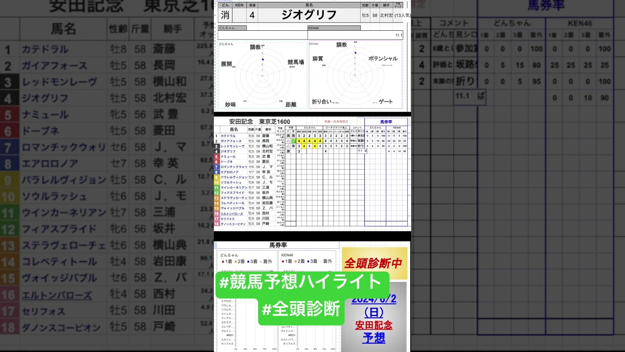 #ジオグリフ　#安田記念2024 #競馬予想ハイライト #全頭診断