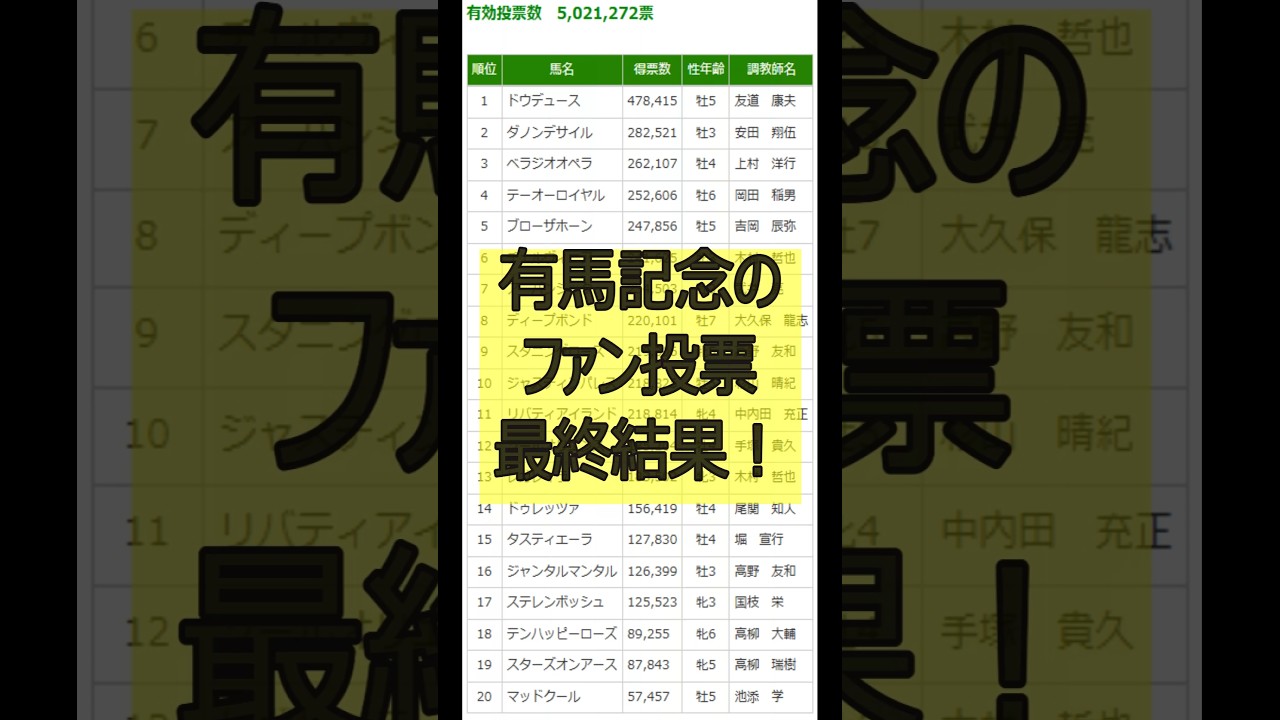 有馬記念のファン投票最終結果！#競馬 #ウマ娘 #ドウデュース #ダノンデサイル #ベラジオオペラ #武豊