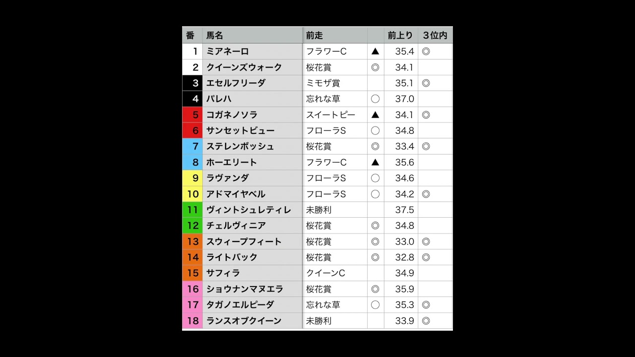 オークス注目馬