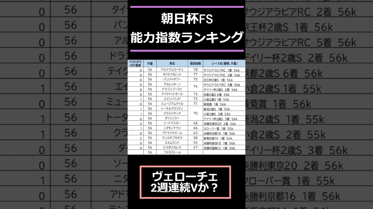 【#朝日杯フューチュリティステークス 2024】出走予定馬能力指数ランキング