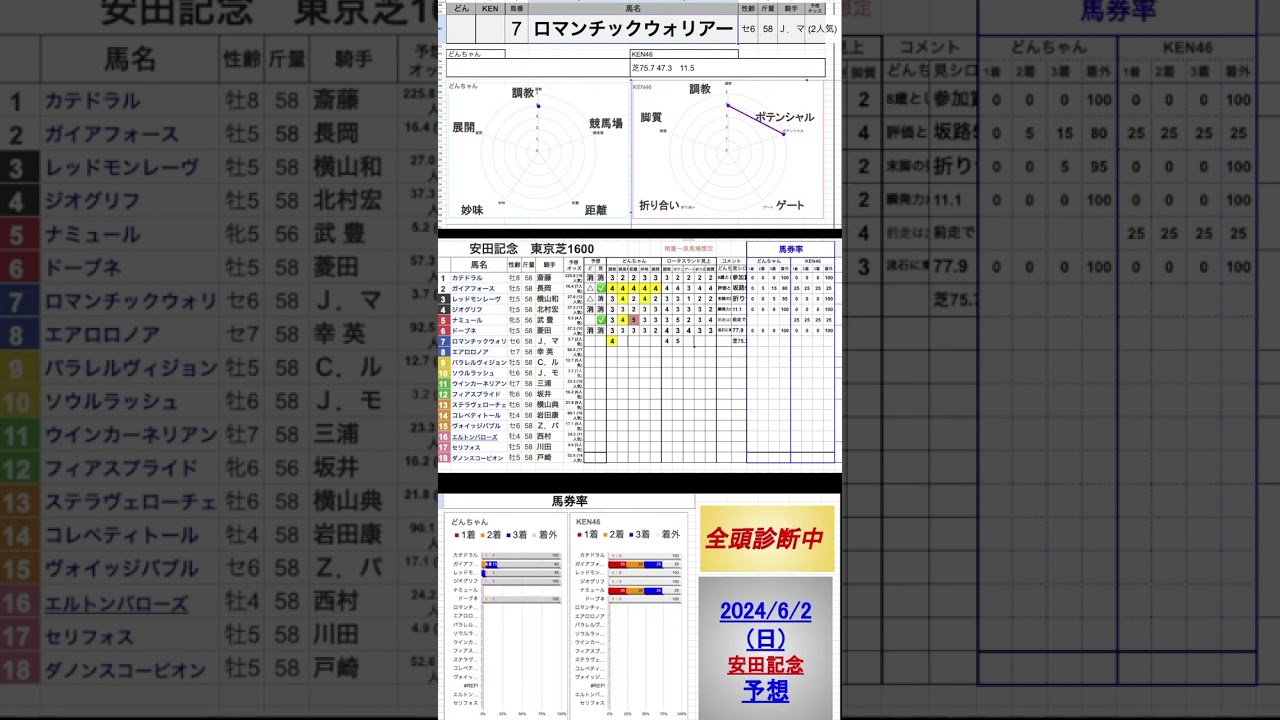 #ロマンチックウォリアー　#安田記念2024 #競馬予想ハイライト #全頭診断