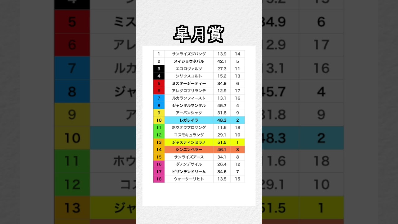 【重賞特化指数】皐月賞 #shorts #競馬予想 #競馬指数 #皐月賞