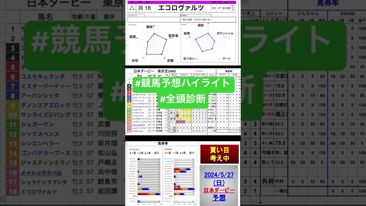 #エコロヴァルツ　#日本ダービー2024 #東京優駿2024 #競馬予想ハイライト #全頭診断