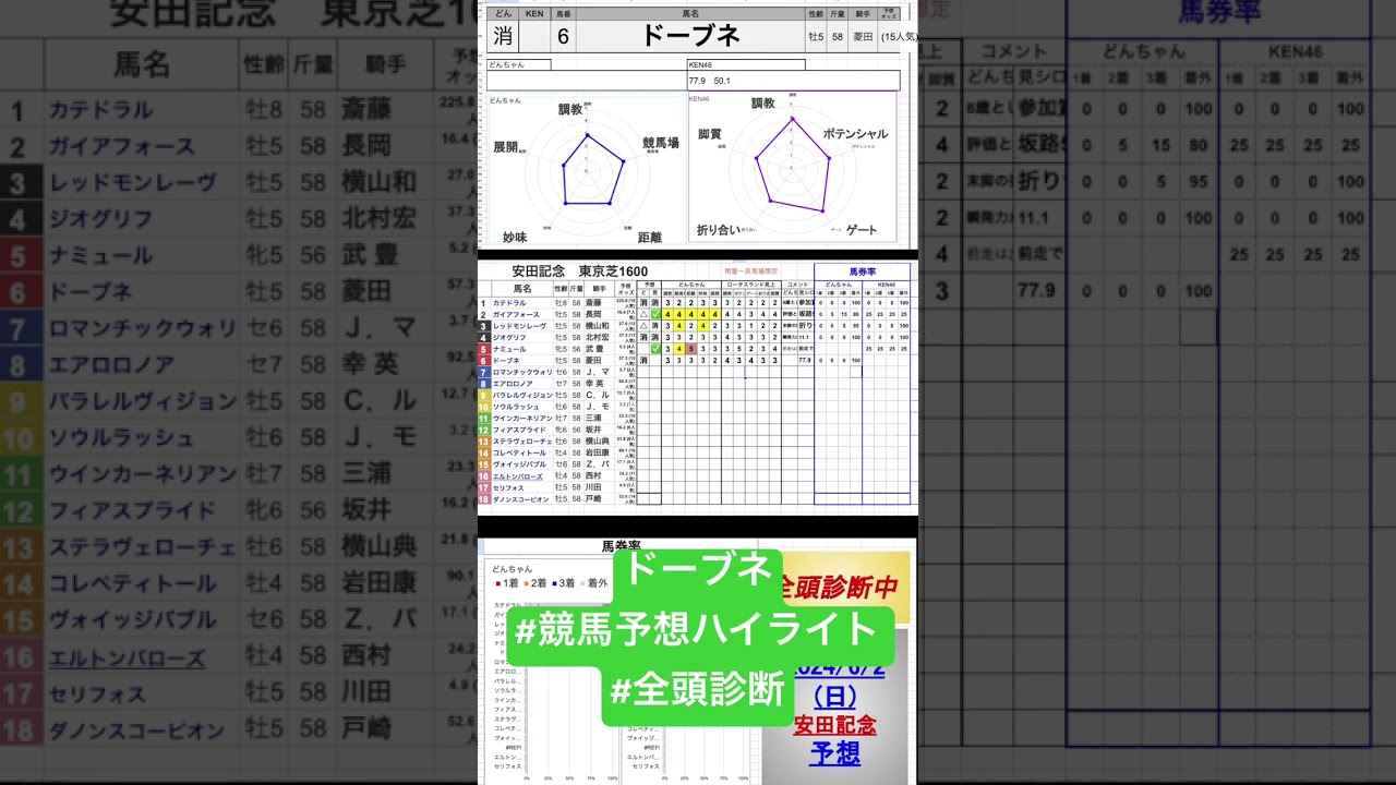 #ドーブネ　#安田記念2024 #競馬予想ハイライト #全頭診断