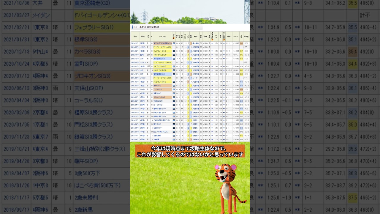 フェブラリーS 2024 の考察【レッドルゼル編】【短編】 #競馬 #フェブラリーステークス #レッドルゼル
