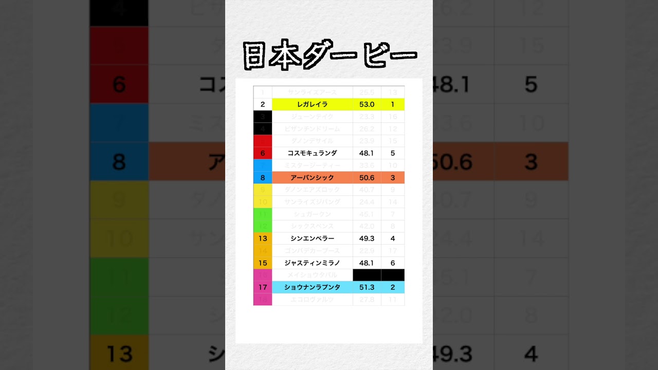 【重賞特化指数】日本ダービー #shorts #競馬予想 #競馬指数 #東京優駿