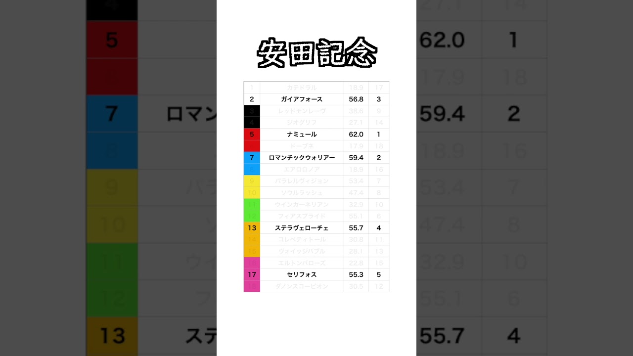 【重賞特化指数】 安田記念#shorts #競馬予想 #競馬指数 #安田記念