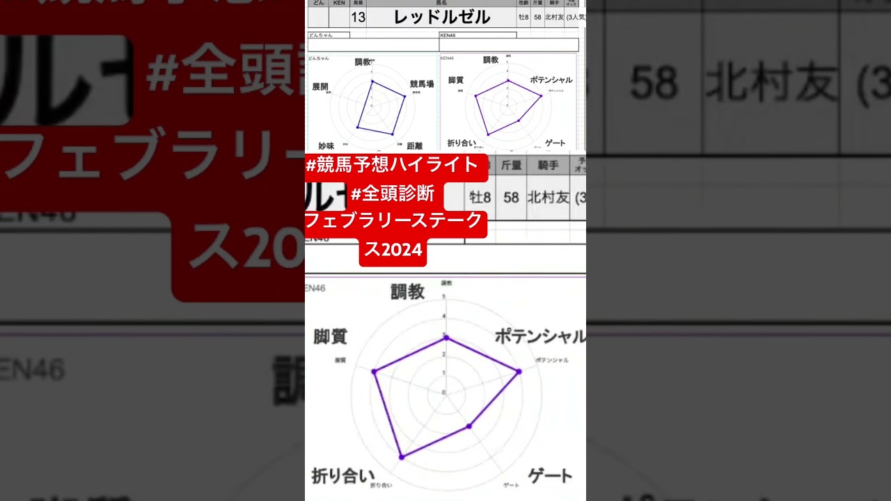 #レッドルゼル　#フェブラリーステークス2024 #競馬予想ハイライト #全頭診断