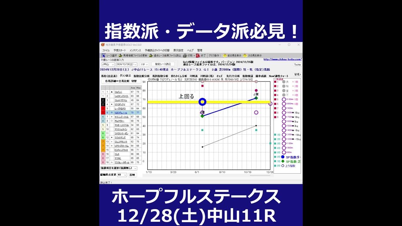 12/28(土) 中山競馬11R【ホープフルステークス】《中央競馬 指数グラフ・予想・攻略》#shorts