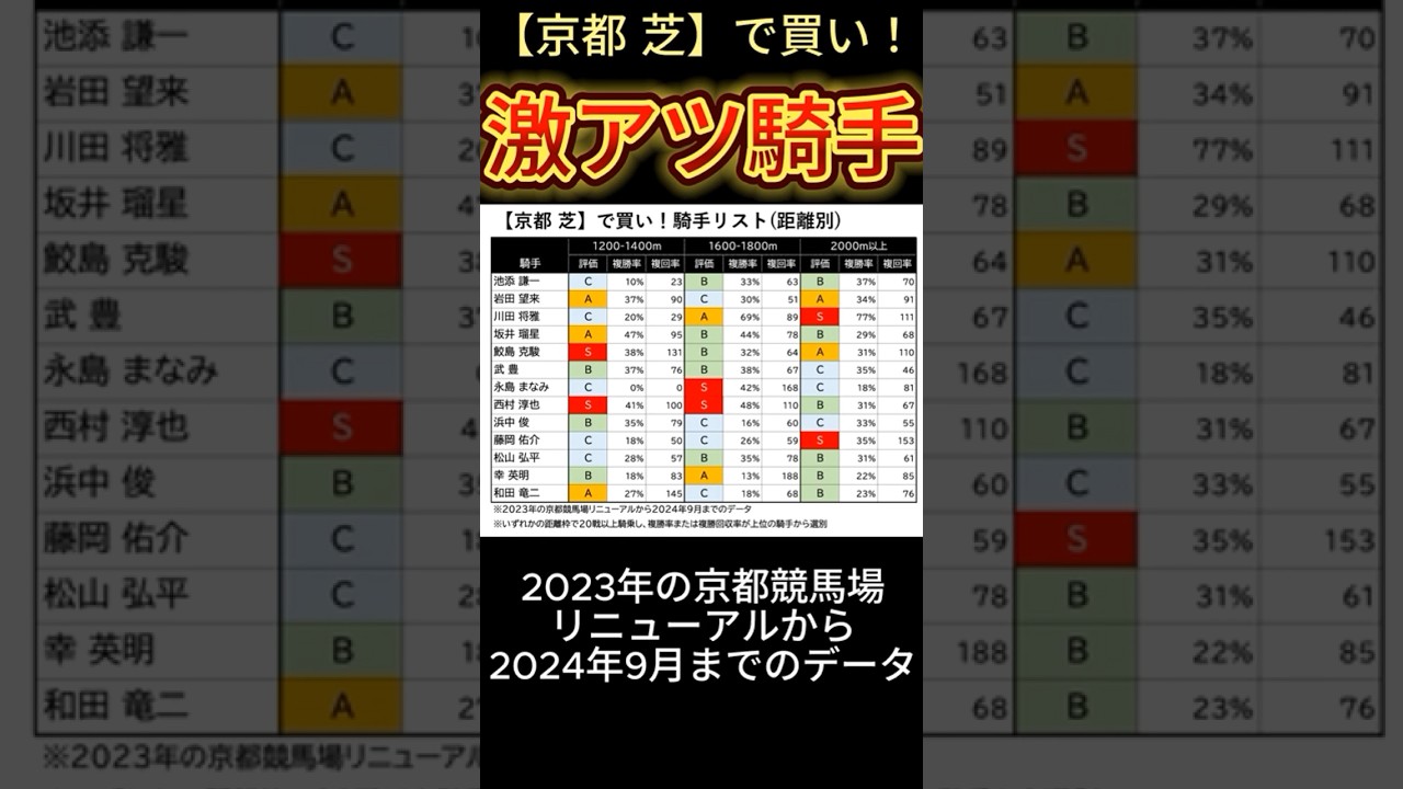 【 激アツ騎手（京都 芝） 】 複勝率77%！菊花賞2024でも大注目！ #競馬 #菊花賞  #shorts