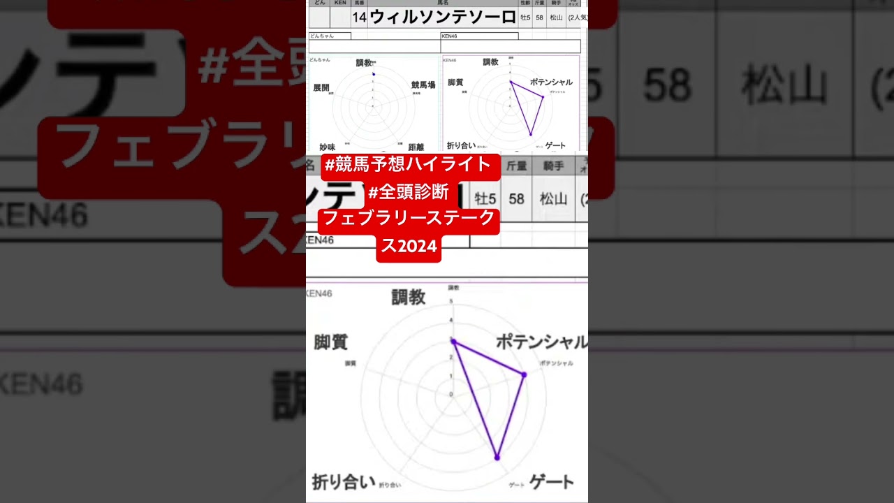 #ウィルソンテソーロ　#フェブラリーステークス2024 #競馬予想ハイライト #全頭診断