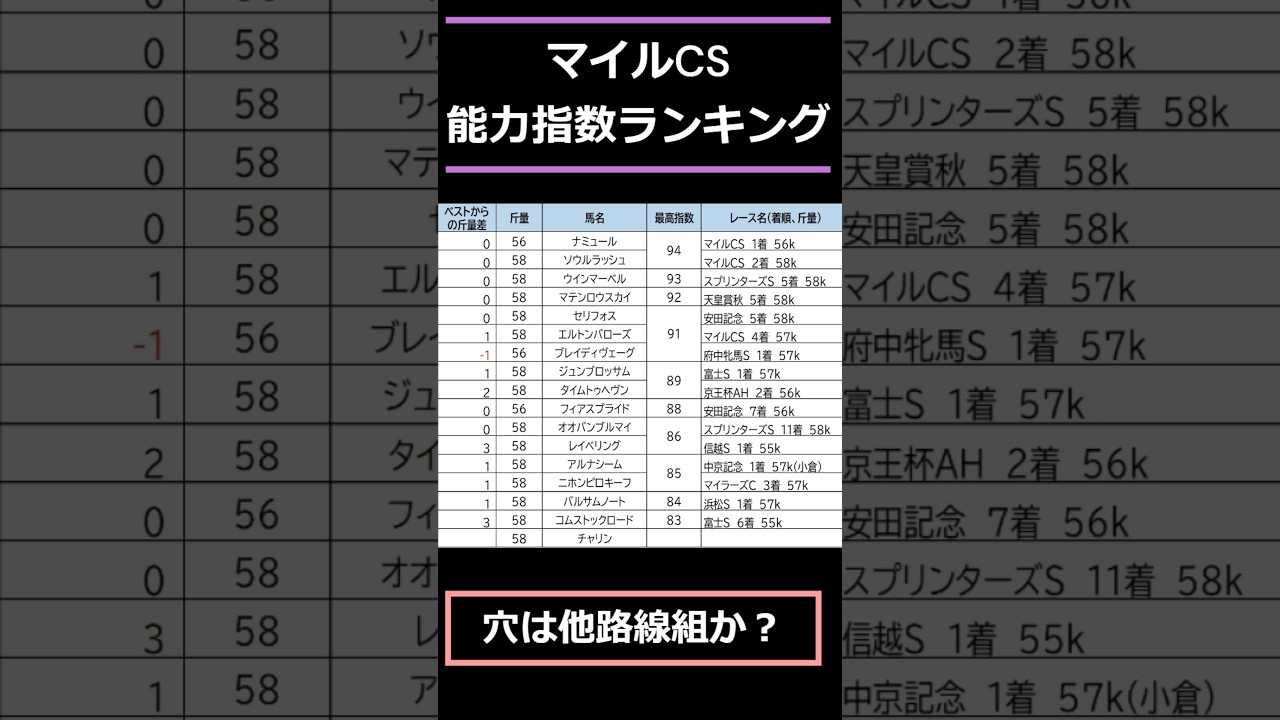 【#マイルチャンピオンシップ2024】出走予定馬能力指数ランキング