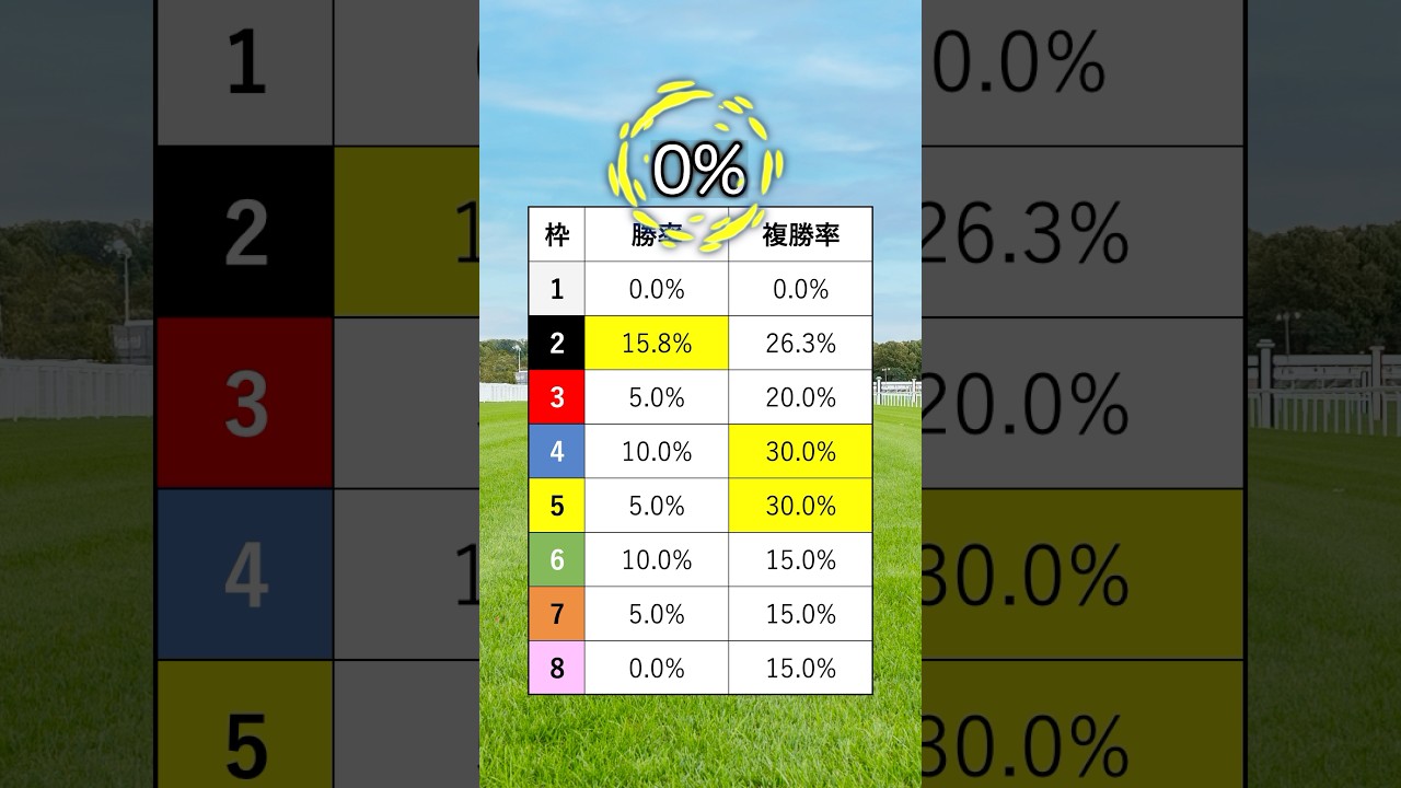 【フェブラリーステークス2025】フェブラリーSを当てたい人は見るべし！#競馬 #フェブラリーステークス2025 #フェブラリーステークス #フェブラリーs #競馬予想 #shorts