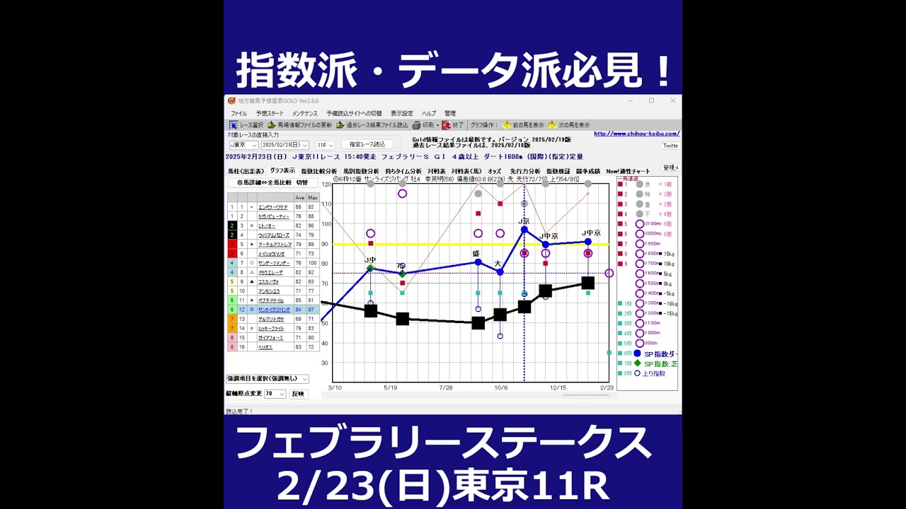 2/23(日) 東京競馬11R【フェブラリーステークス】《中央競馬 指数グラフ・予想・攻略》#shorts