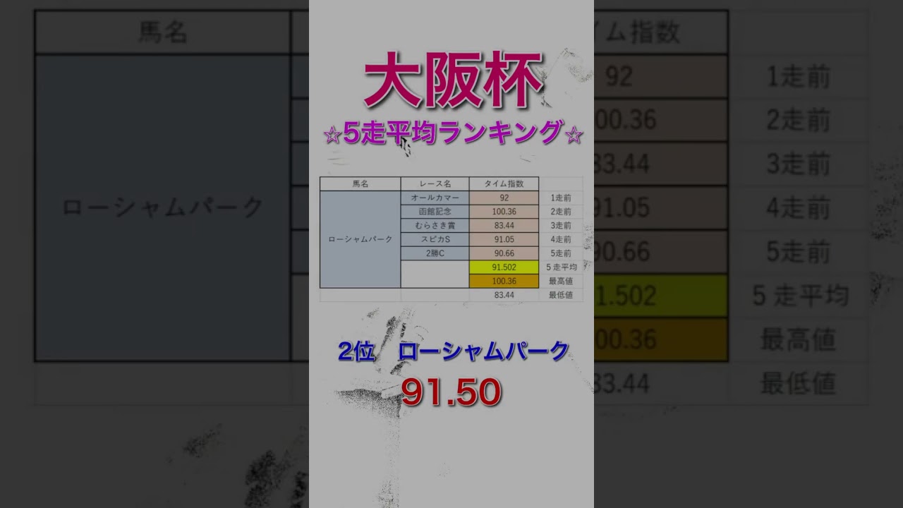 大阪杯2024 独自タイム指数 5走平均ランキング 【 競馬予想 】【 大阪杯2024予想 】