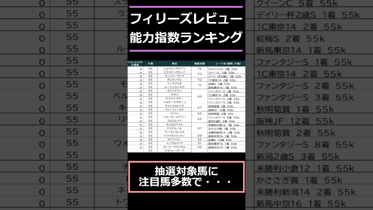 【#フィリーズレビュー2025】出走予定馬能力指数ランキング