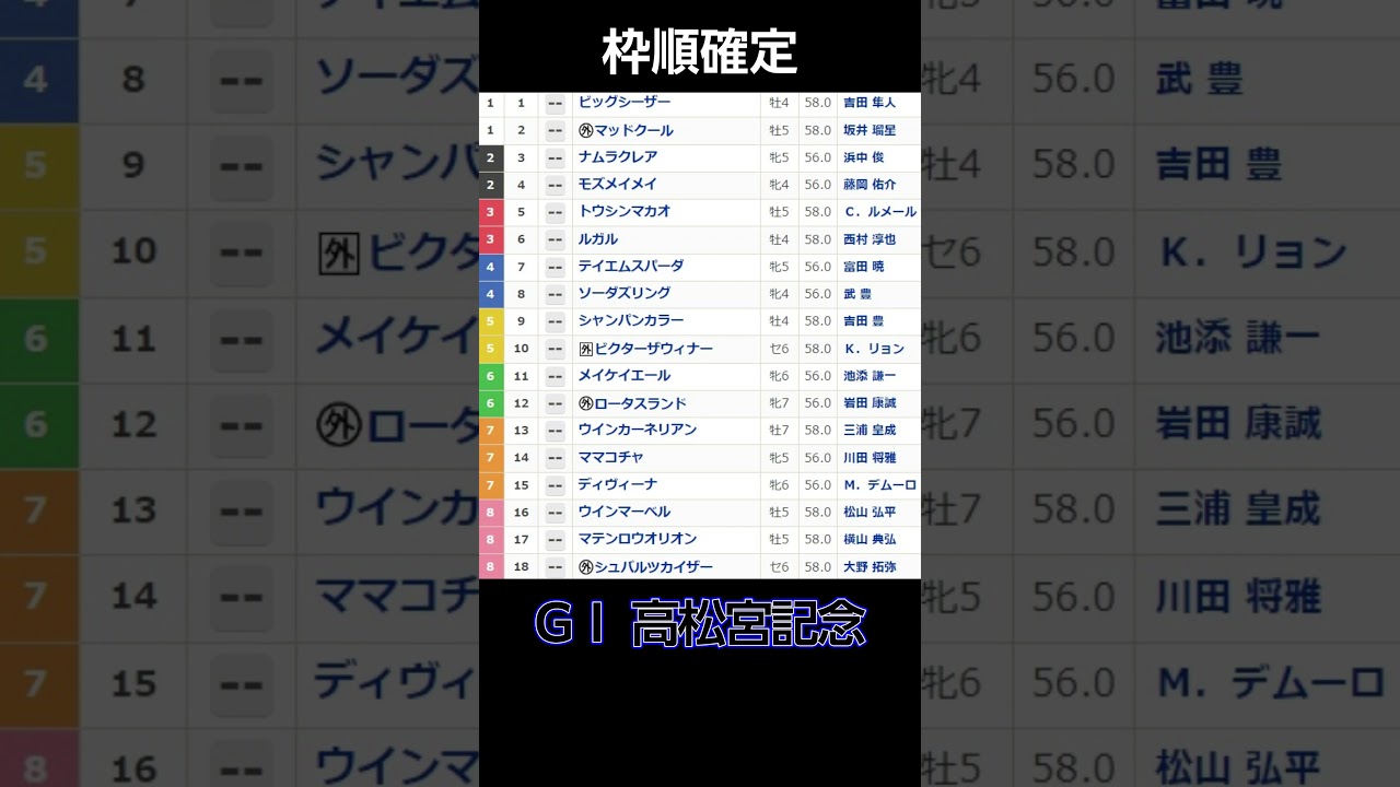 高松宮記念　枠順確定　#shorts　#競馬　#高松宮記念