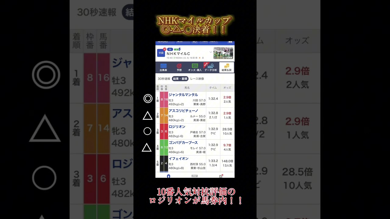 【NHKマイルカップ】結果報告！10番人気対抗馬が爆走！！#shorts #競馬 #競馬予想 #nhkマイルカップ
