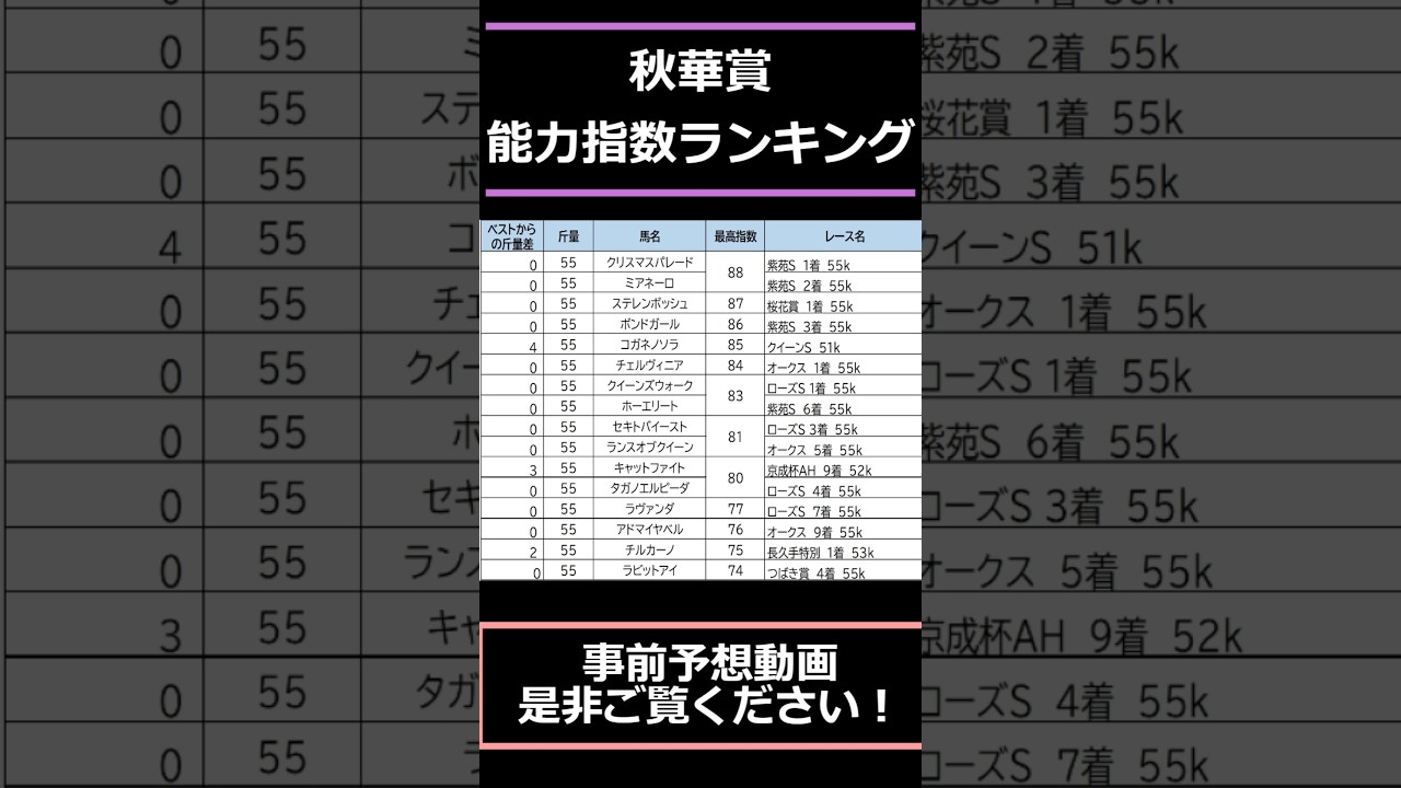 【#秋華賞2024】出走予定馬能力指数ランキング