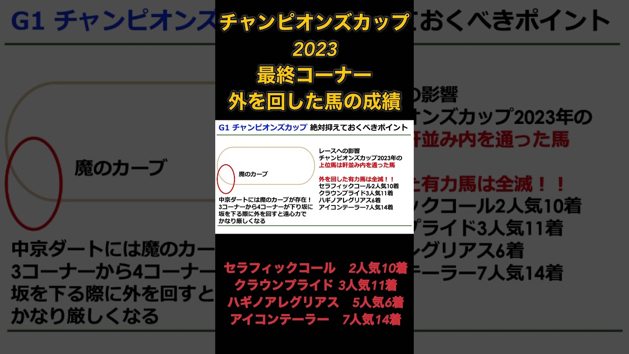 【チャンピオンズカップ2024】予想する上で絶対抑えておきたいポイント！中京ダートは内を狙え！#shorts #競馬 #競馬予想 #チャンピオンズカップ