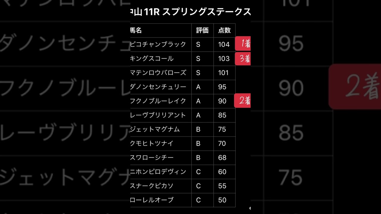 G2）スプリンターズSはS→A→S評価！！重馬場はキタサンブラック産駒よね。#中央競馬予想 #競馬 #スプリングs #shorts