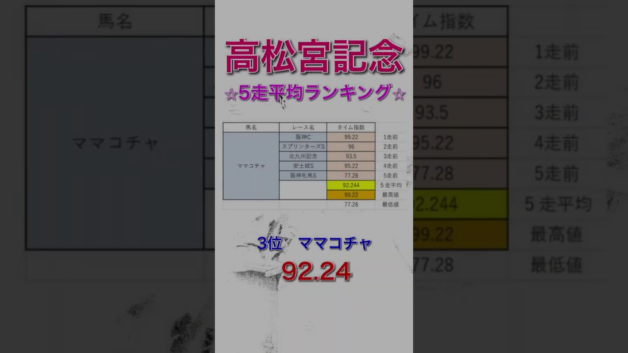 高松宮記念2024 独自タイム指数 5走平均ランキング 【 競馬予想 】【 高松宮記念2024予想 】