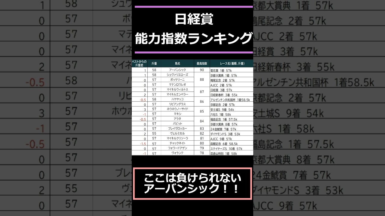【#日経賞2025】出走予定馬能力指数ランキング