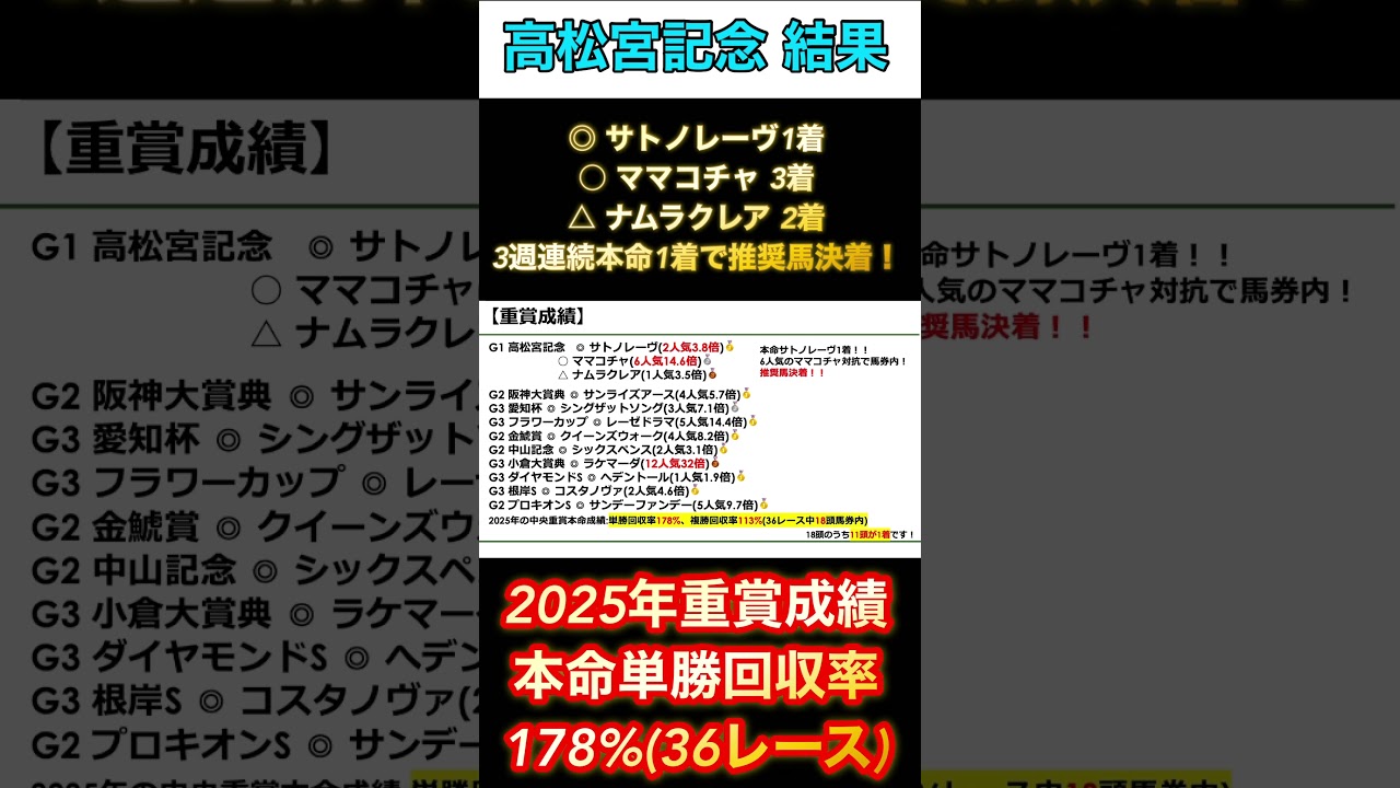 【大阪杯2025】絶対に注目したい馬はこの馬だ！！高松宮記念に続いてG1連勝目指します！！#shorts #競馬 #大阪杯2025 #高松宮記念2025