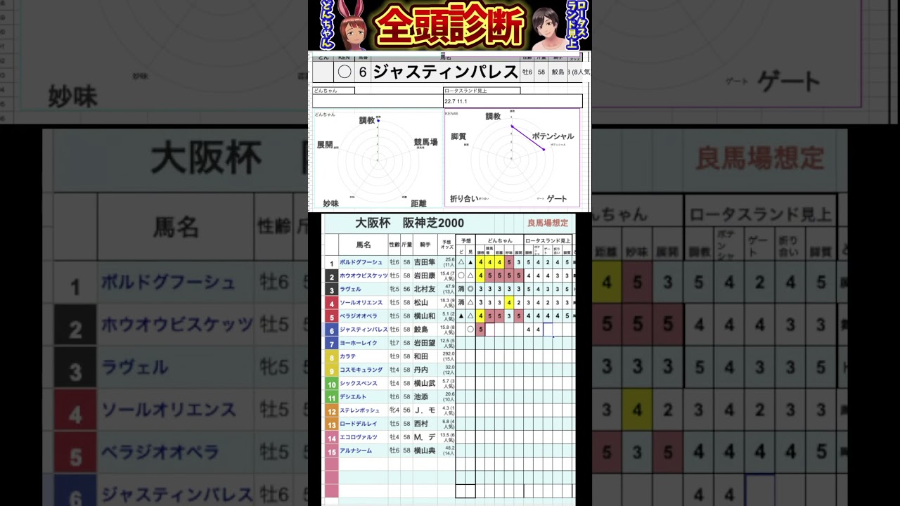 #ジャスティンパレス　#大阪杯2025 #競馬予想ハイライト #全頭診断