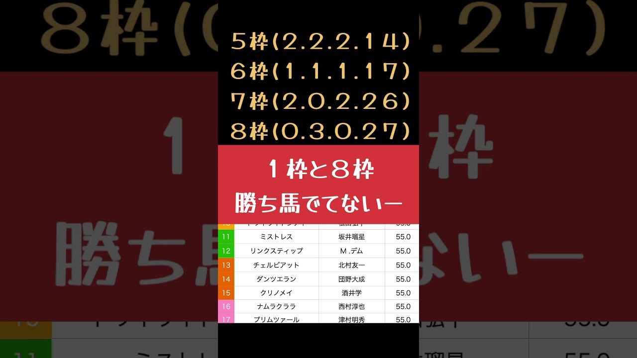 [2025 桜花賞　予想]先週大阪杯的中🎯今週はあの馬で！