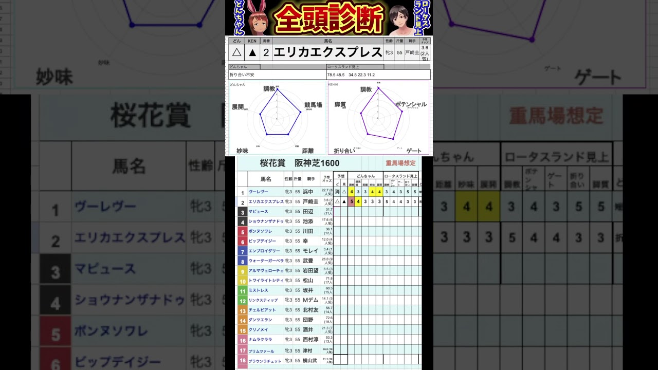 #エリカエクスプレス　#桜花賞2025 #競馬予想ハイライト #全頭診断