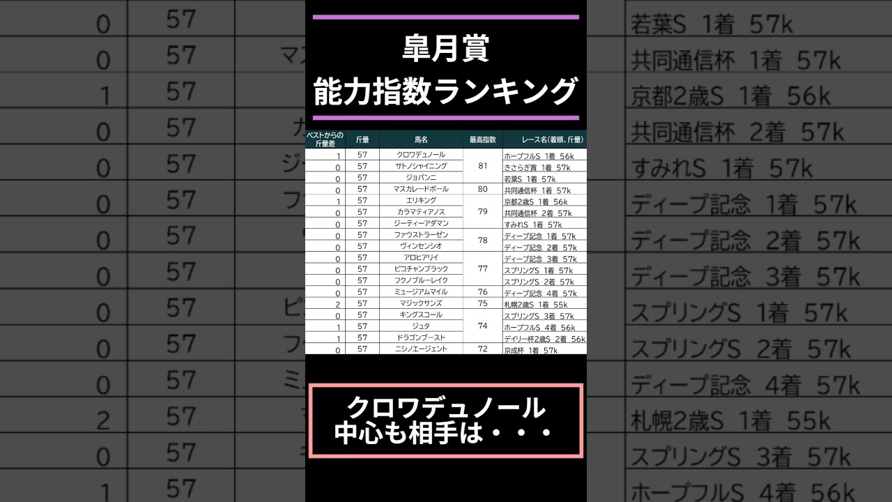 【#皐月賞2025】出走予定馬能力指数ランキング