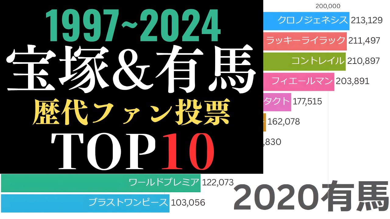 【宝塚記念&有馬記念】歴代ファン投票TOP10【1997~2024】