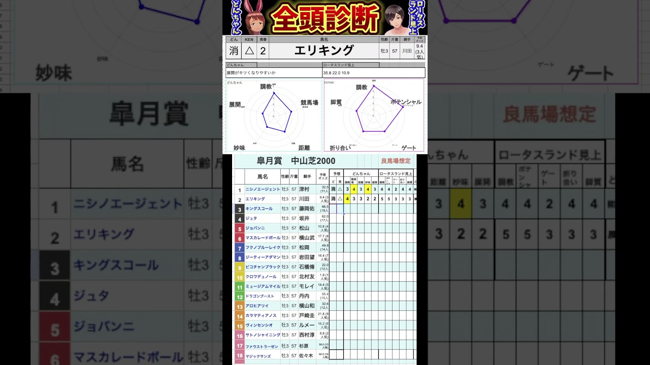 #エリキング　#皐月賞2025 #競馬予想ハイライト #全頭診断