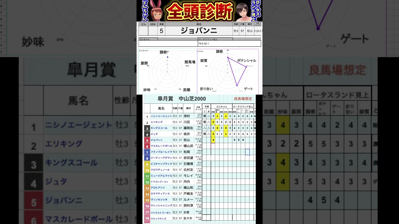 #ジョバンニ　#皐月賞2025 #競馬予想ハイライト #全頭診断