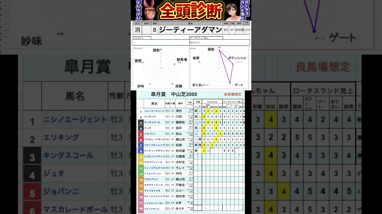 #ジーティーアダマン　#皐月賞2025 #競馬予想ハイライト #全頭診断