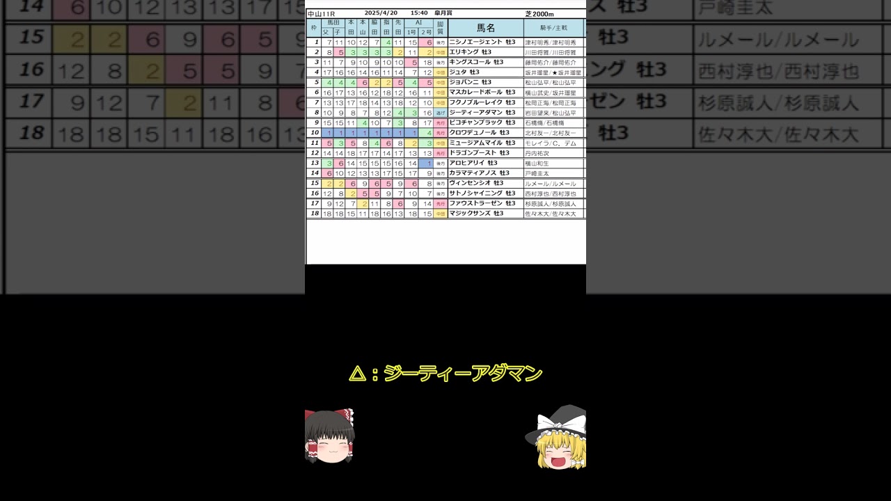 【ゆっくりAI競馬予想】#2025年4月20日 #皐月賞