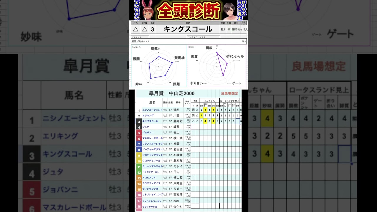 #キングスコール　#皐月賞2025 #競馬予想ハイライト #全頭診断
